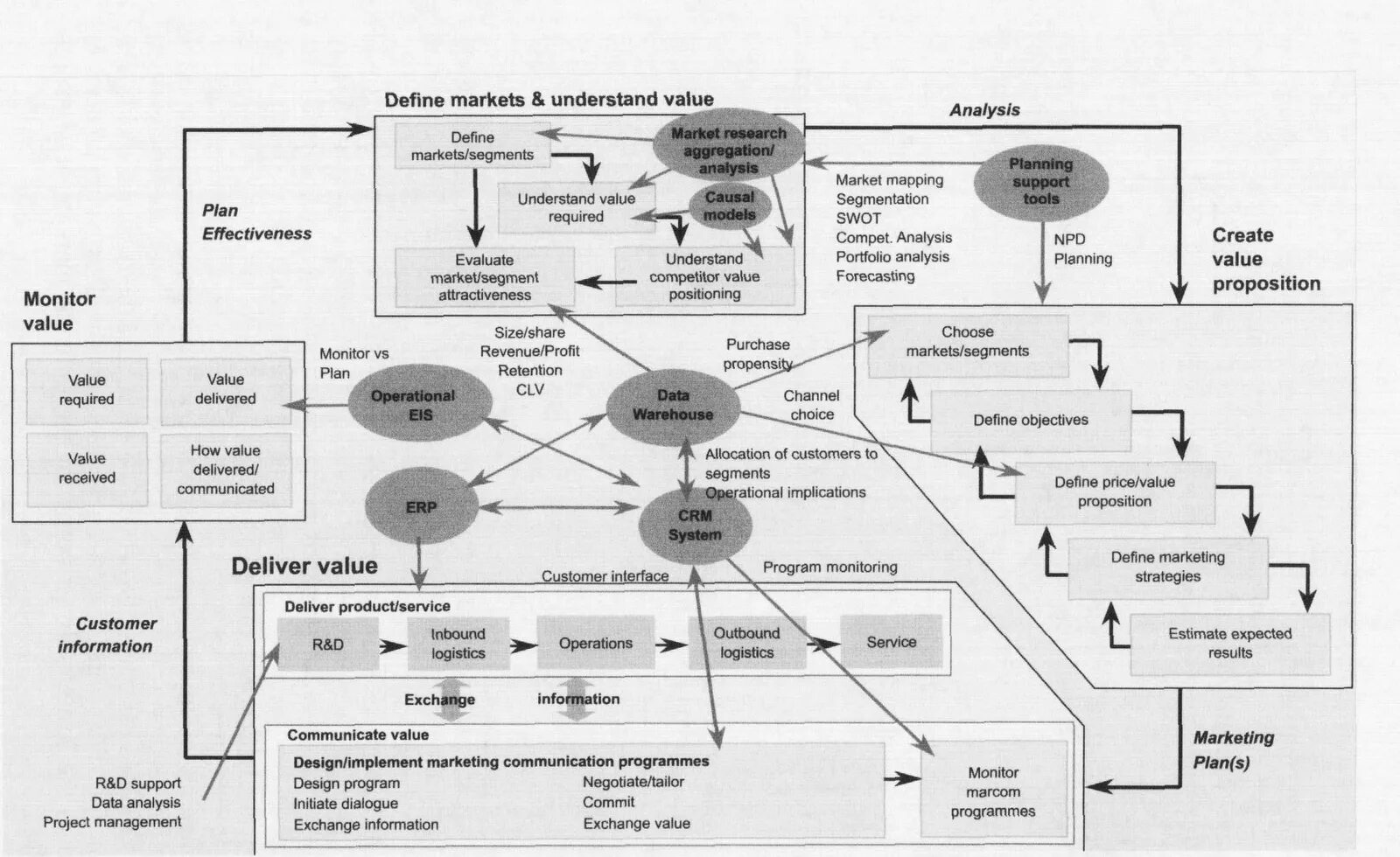 Market Analysis. Analysis of Market segments. Бинарный маркетинг схема. Information System is. Value plan