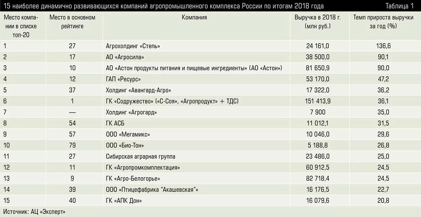 Топ организаций россии