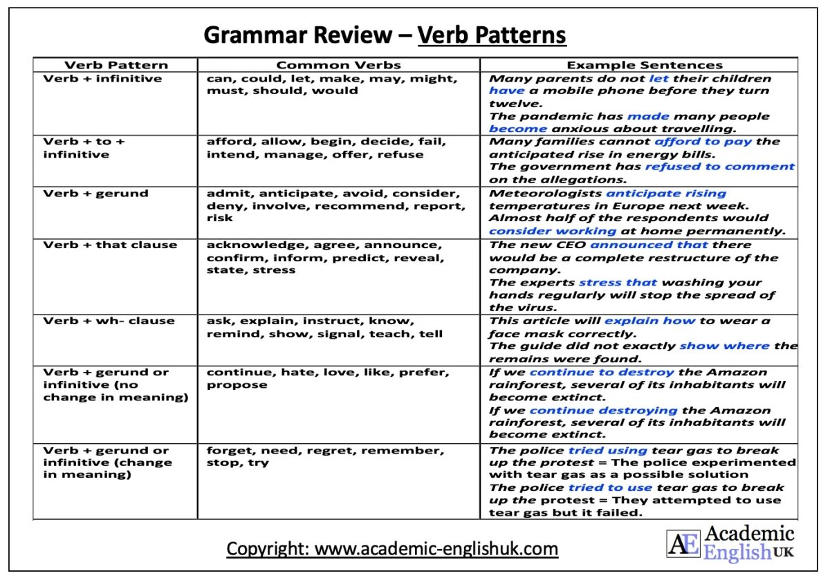 Таблица verb +ing form verb + Infinitive. Verb patterns в английском языке таблица. Грамматика verb patterns. Предложения с verb patterns.