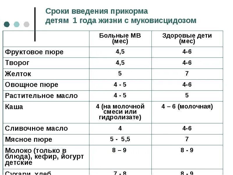 В 2 месяца сколько должен какать ребенок. Срок введения первого прикорма. Сроки введения прикорма при различных видах вскармливания. Сроки введения прикорма детям первого года. Сроки введения блюд прикорма при естественном вскармливании детей.