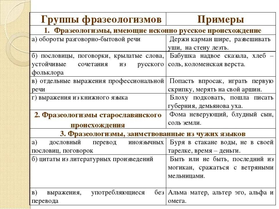 Укажи предложение с разговорным словом. Фразеологизмы примеры. Таблица фразеологизмов. Фразеологизмы таблица с примерами. Группы фразеологизмов таблица.