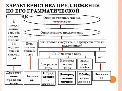 Дать характеристику предложению 3 класс русский язык