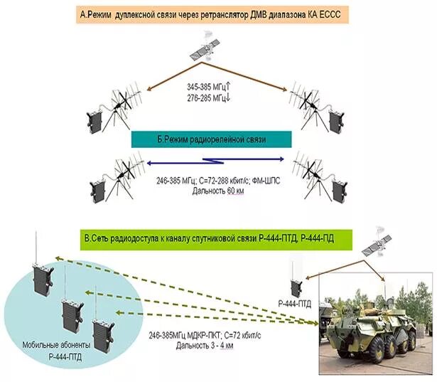 Режимы работы средств связи. Тропосферная связь схема антенны. Земная станция спутниковой связи подвижная. Тропосферная радиорелейная связь схема. Дальность связи на линиях спутниковой связи.