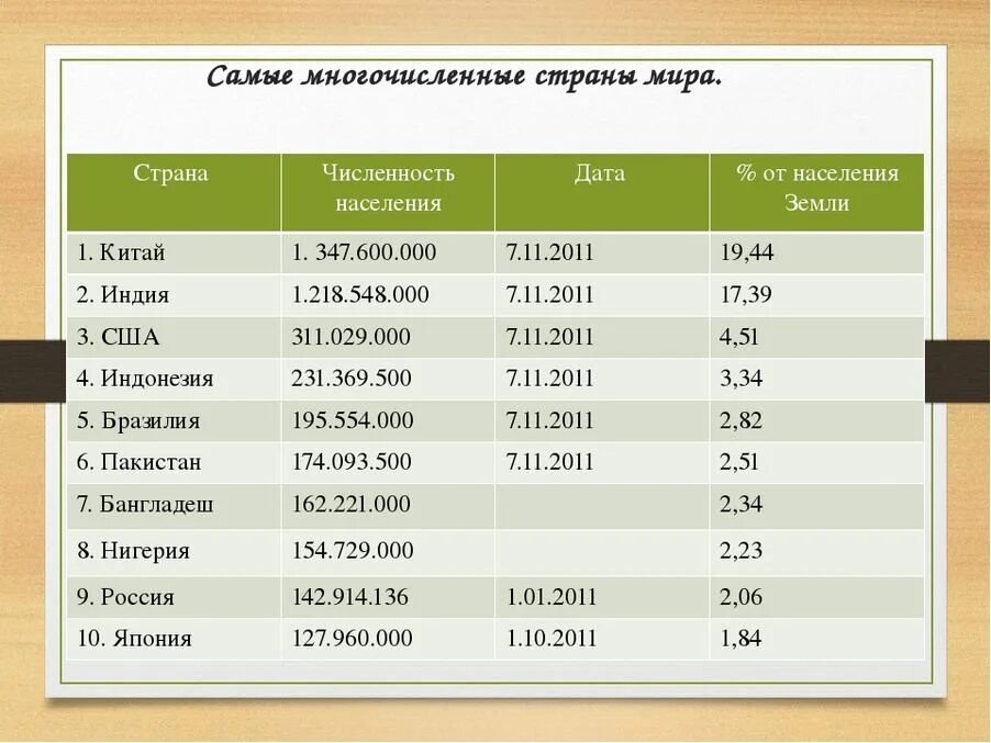 7 главных стран. Крупнейшие страны по населению. Самие насиленние страни. Государства с большой численностью населения.