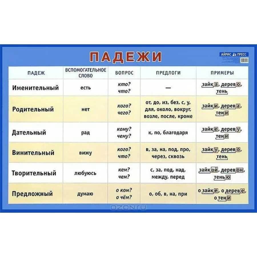 Падежи. Падежи русского языка. Падежи подсказка. Таблица падежей.
