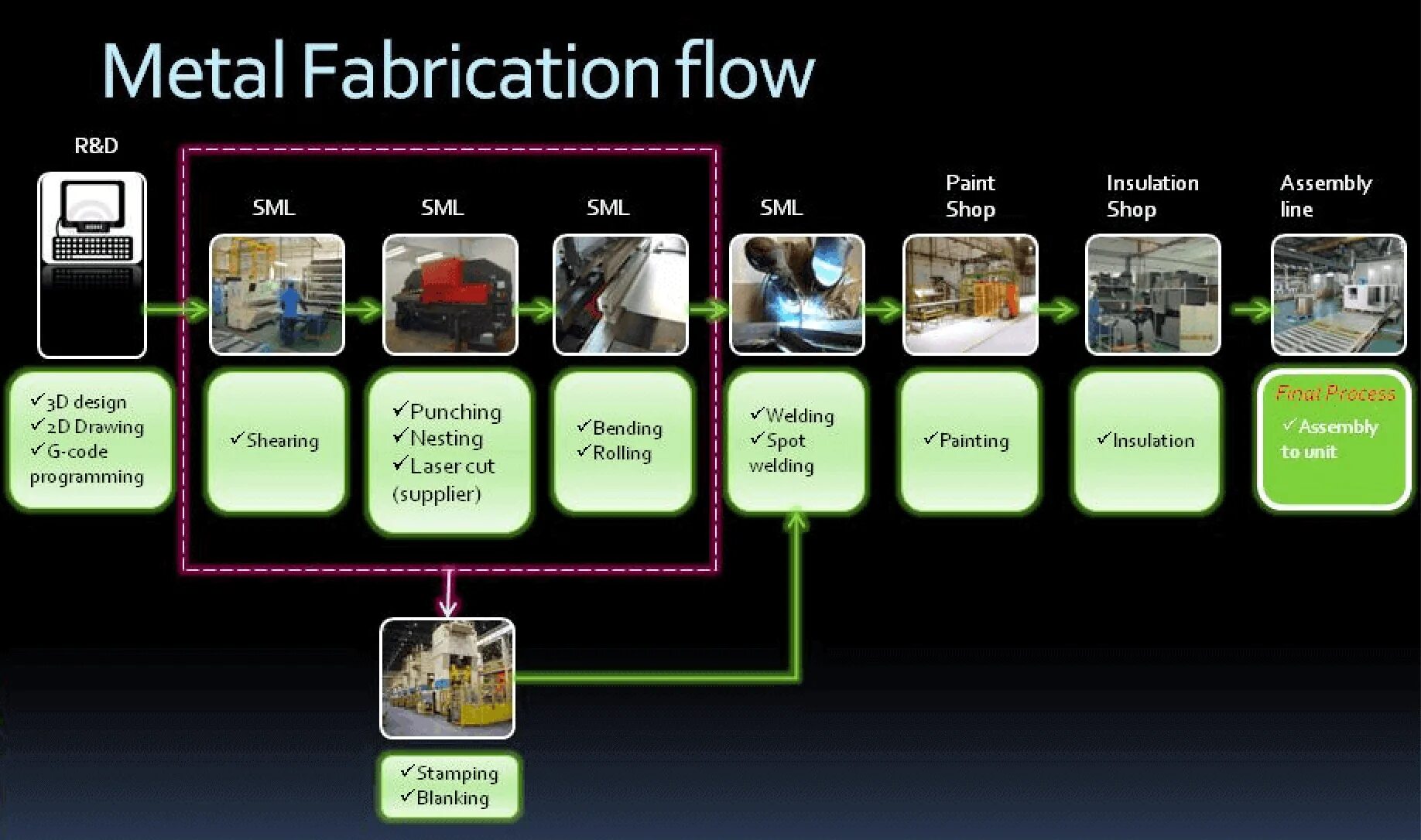 Processing sheet. Mtj fabrication process. metal fab. metal sheet for service platforms. what is metal processing.