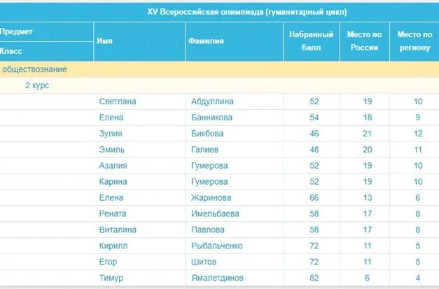 муниципальный этап всероссийской олимпиады школьников 2021-2022. результаты всероссийской олимпиады 2021. протокол школьного этапа всероссийской олимпиады школьников 2021-2022. конкурсы по информатике для школьников 2020-2021. итоги всероссийской олимпиады школьников 2020-2021 школьного этапа.