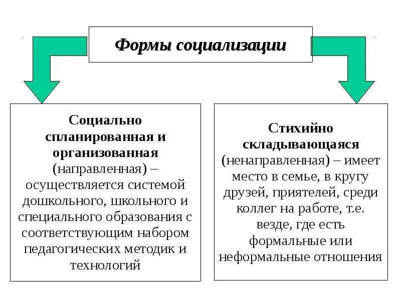 Этапы вторичной социализации. Формы социализации. Виды социализации таблица. Виды социализации. Формы социализации личности.