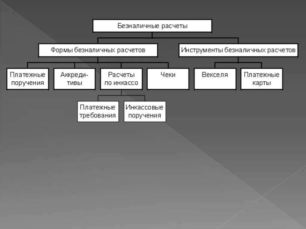 Основные платежи организации