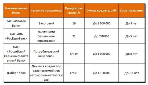 Какого банка взять кредит чтобы погасить кредит