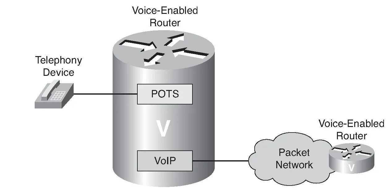 Config include. Voice enable. Dial-peer Voice 10 Pots button 1:. Cisco Speed Dial. What is Dial.