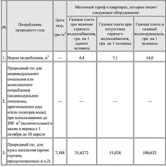 Нормы потребления газа. Нормы расхода газа на человека в месяц. Расчет потребления газа. Норматив потребления газа в частном доме на 1 человека в месяц. Норма газа на 1 человека.