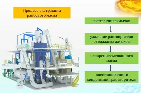Процесс экстракции