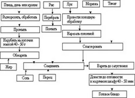 Горячие блюда схема