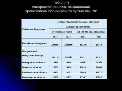 Заболеваемость бронхитом