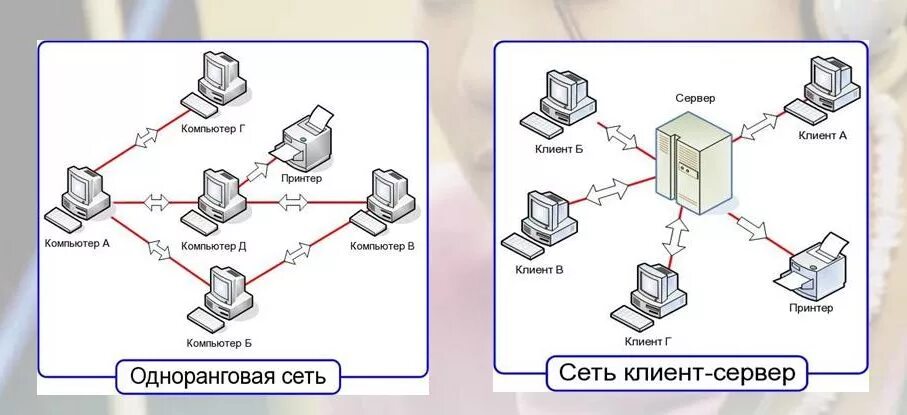 Одноранговая архитектура компьютерных сетей. Одноранговая и двухранговая сеть. Схема одноранговой локальной сети. 1. Локальная сеть. Виды топологии локальных сетей. Client type 1