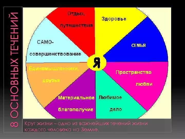 Круг ест круга. Круг жизни. Фен шуй сферы жизни. Человек моего круга. Круг счастливой жизни.