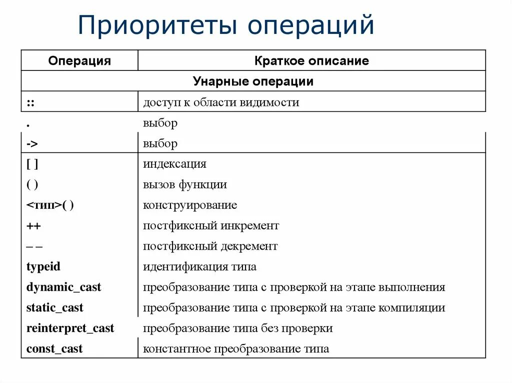 Таблица операторов c. Операции c++ и приоритеты операций. таблица приоритетов операций c++. приоритет операций с++. таблица приоритетов операций java.