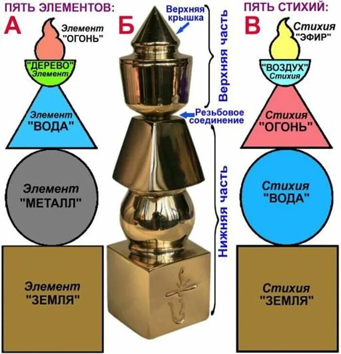 Погода 5 элемент