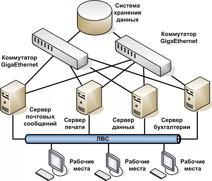 Размещение информации на сервере. Система хранения данных схема. Схема организации подсистемы хранения данных. Структурная схема серверного оборудования. L1 схема серверной группировки.