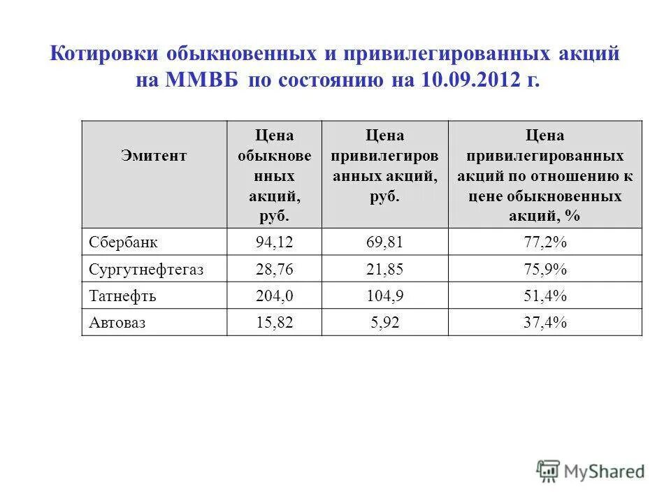 Количество акций в ао. Соотношение обыкновенных и привилегированных акций. Эмитент привилегированных акций. Рыночная стоимость привилегированных и обыкновенных акций. Стоимость обыкновенных и привилегированных акций..