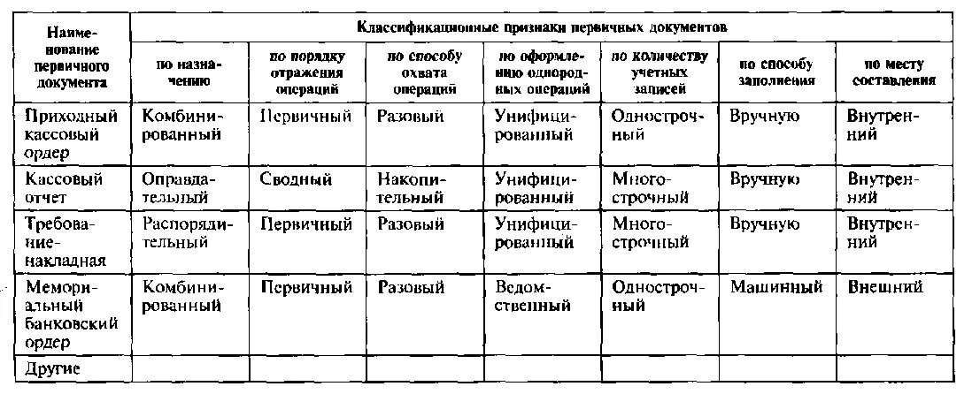 Классификация групп документов. Характеристика первичных бухгалтерских документов. Группировка первичных бухгалтерских документов по ряду признаков. Классификация первичных бухгалтерских документов таблица. Характеристика назначения первичных бухгалтерских документов.