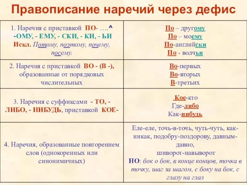 Русский язык правописание наречий. Как пишутся наречия правило. Правописание наречий. Правописание наречий через дефис. Правописание наречий с по через дефис.