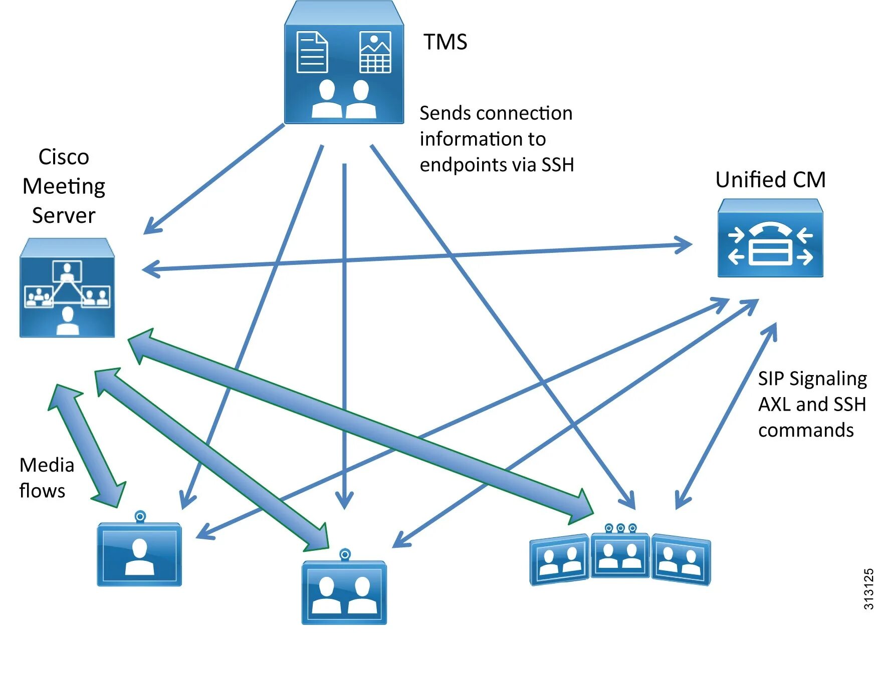 Cisco download. Архитектура cisco meeting server. циско тмс. cisco meeting server 2000. циско архитектура.