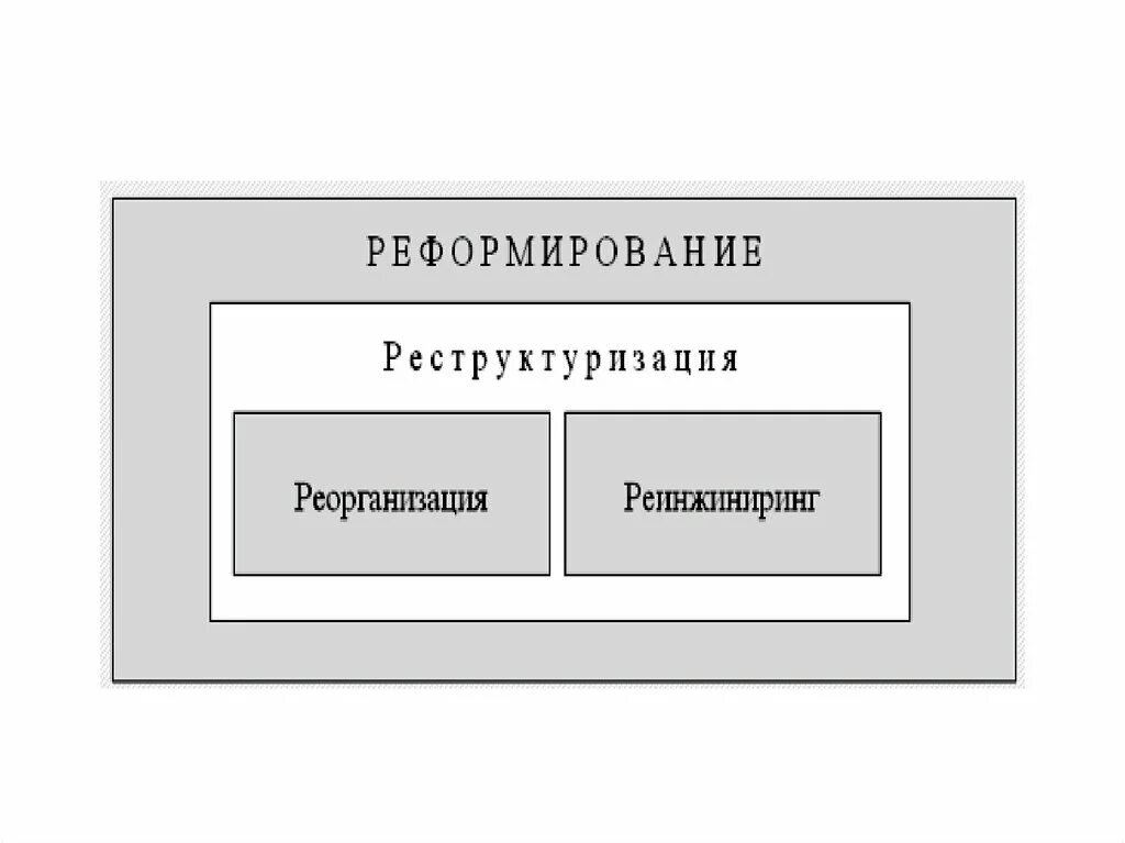 Реорганизация структуры управления. Реорганизация и реструктуризация. реструктуризация схема. реструктуризация и реорганизация компании. соотношение понятий реорганизация и реструктуризация.