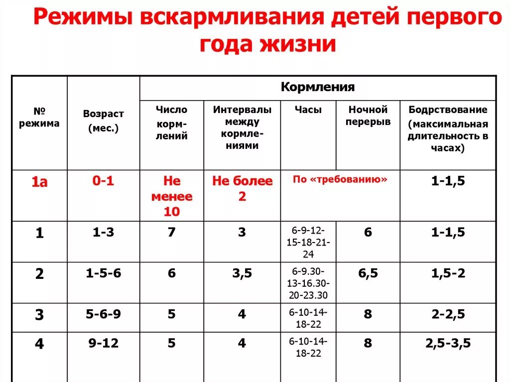 Какой промежуток должен между. Интервал кормления новорожденного в 4 месяца. Режимы вскармливания детей 1 года жизни. Интервалы кормления на гв в 4,5 месяца. Кратность кормления детей до 1 года.