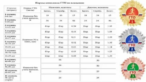 Нормативы по плаванию в бассейне