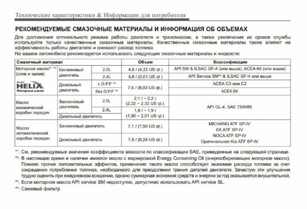 Киа спортейдж 3 масло в двигатель. Заправочные объемы Киа Спортейдж 3. Допуски масло Sportage 3 2.0 бензин. Kia Sportage 3 допуски масла. Допуски масел Спортейдж 3 моторных.