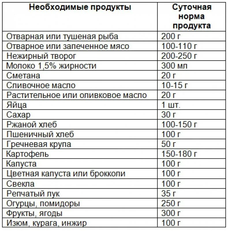 Какие продукты можно в год ребенку. Рацион питания для беременных первый триместр. Питание беременных таблица. Питание в первом триместре беременности таблица. Продукты для беременных 3 триместр.