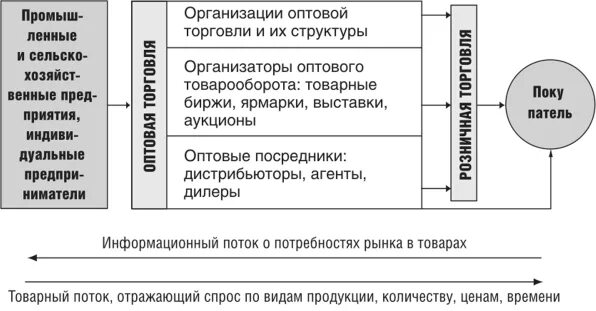 Организация работы оптовых предприятий. Оптовая торговля. Этапы коммерческой работы в оптовой торговле. Особенности коммерческой деятельности в оптовой торговле. Организатор торговли.