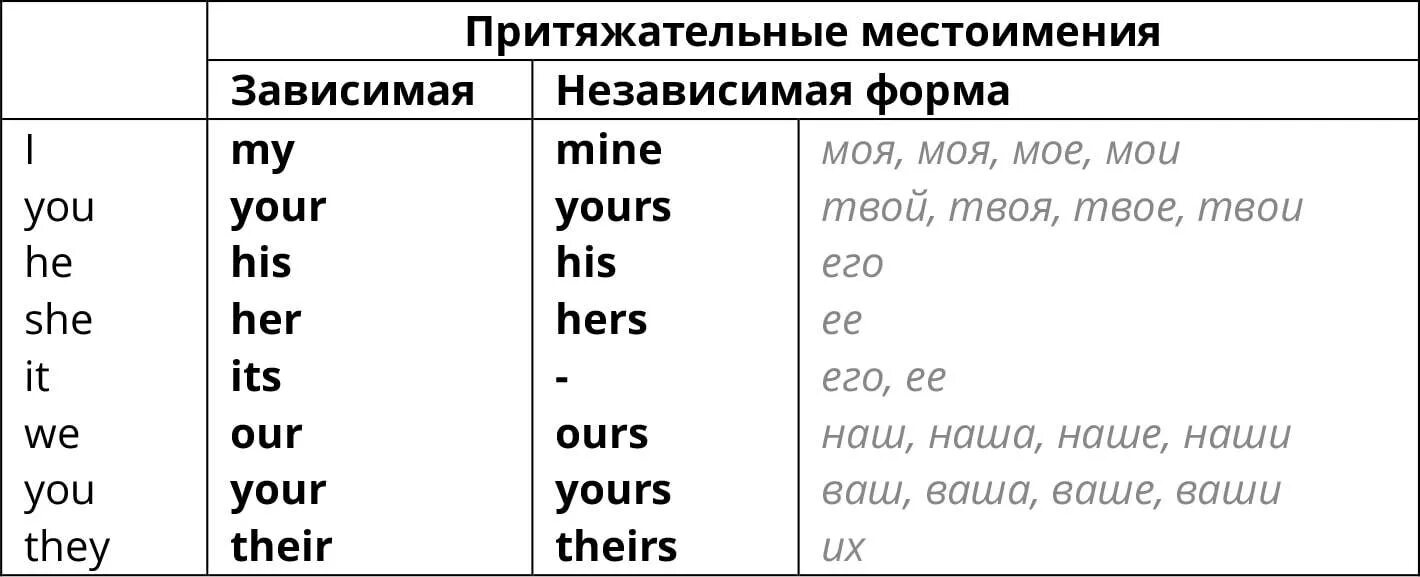 This is my mine university. Абсолютная форма притяжательных местоимений в английском. Притяжательные местоимения в английском языке 2 формы. Possessive pronouns в английском правило. Абсолютные притяжательные местоимения в английском языке.