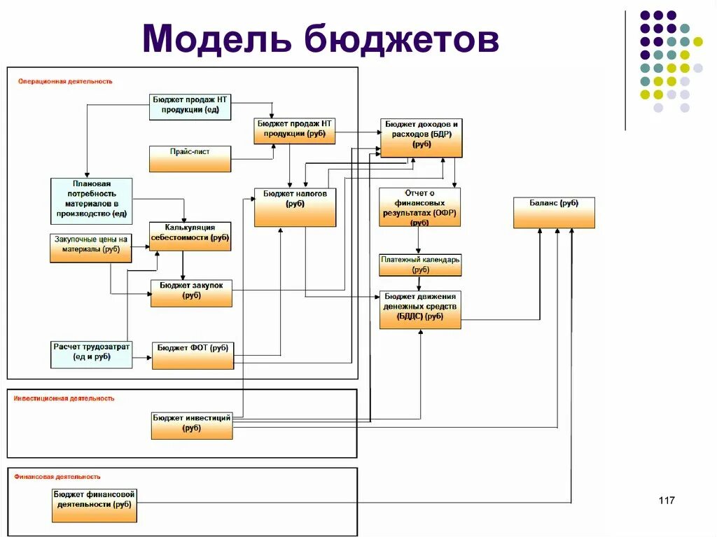 Процесс управления бюджетом