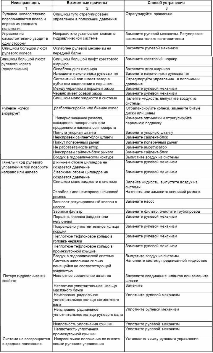 Основные неисправности рулевого механизма. Рулевое управление. Основные неисправности рулевого управления автомобиля. Ошибка рулевого управления. Основные неисправности рулевого управления.