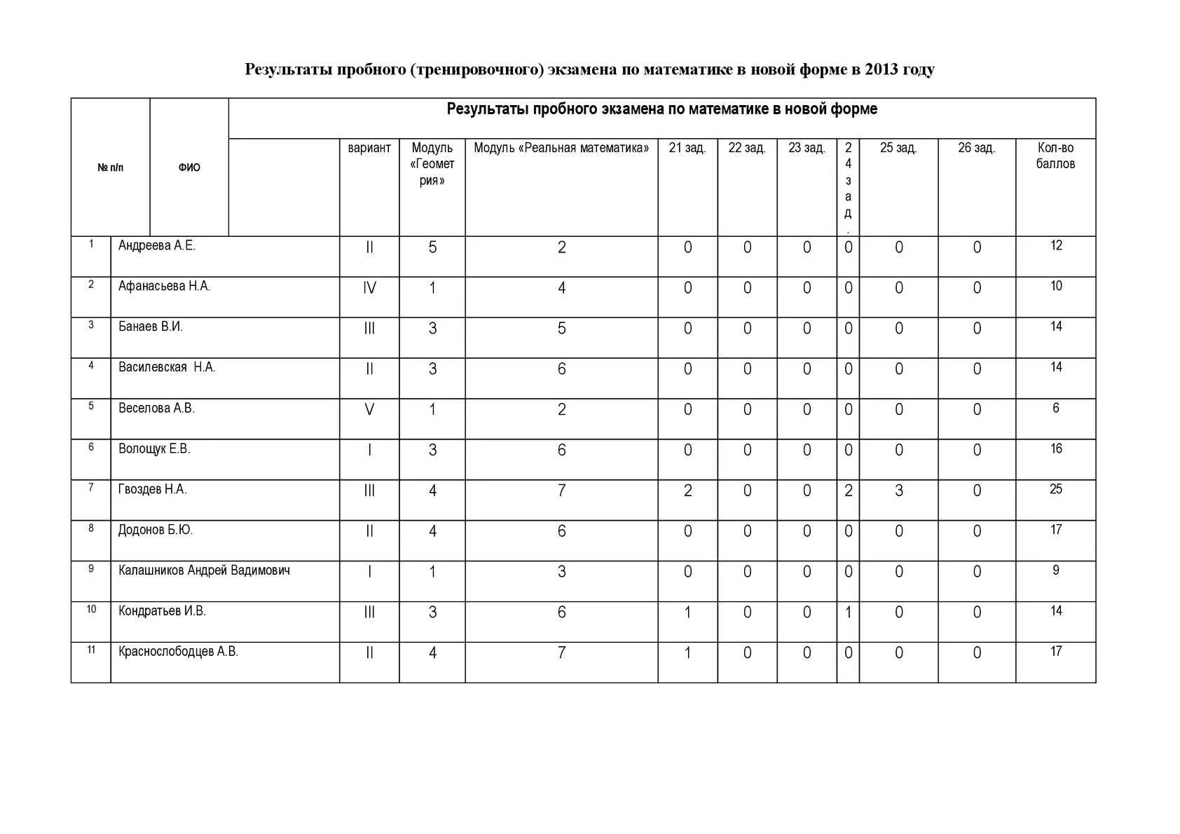 Анализ пробного егэ русский 2024. Протокол результатов экзамена. Протокол ЕГЭ по математике. Протокол по ОГЭ по математике. Протокол результатов ОГЭ.