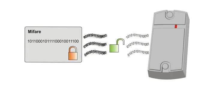 Backup map. Считыватель карт доступа. Карта Mifare. Считыватель бесконтактный Mifare. Карта для считывателя Mifare.