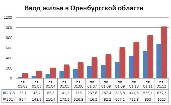 Оренбург население динамика. Статистика Оренбурга. Оренбург население 2022. Количество ипотечных кредитов Оренбургской области.