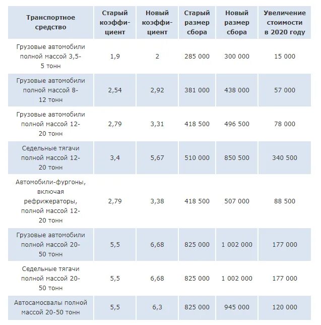 Утильсбор 2024 размер. Таблица утилизационного сбора 2023. Утилизационный сбор на автомобили в 2022. Утилизационный сбор на грузовые автомобили. Пример расчета утилизационного сбора на автомобили.