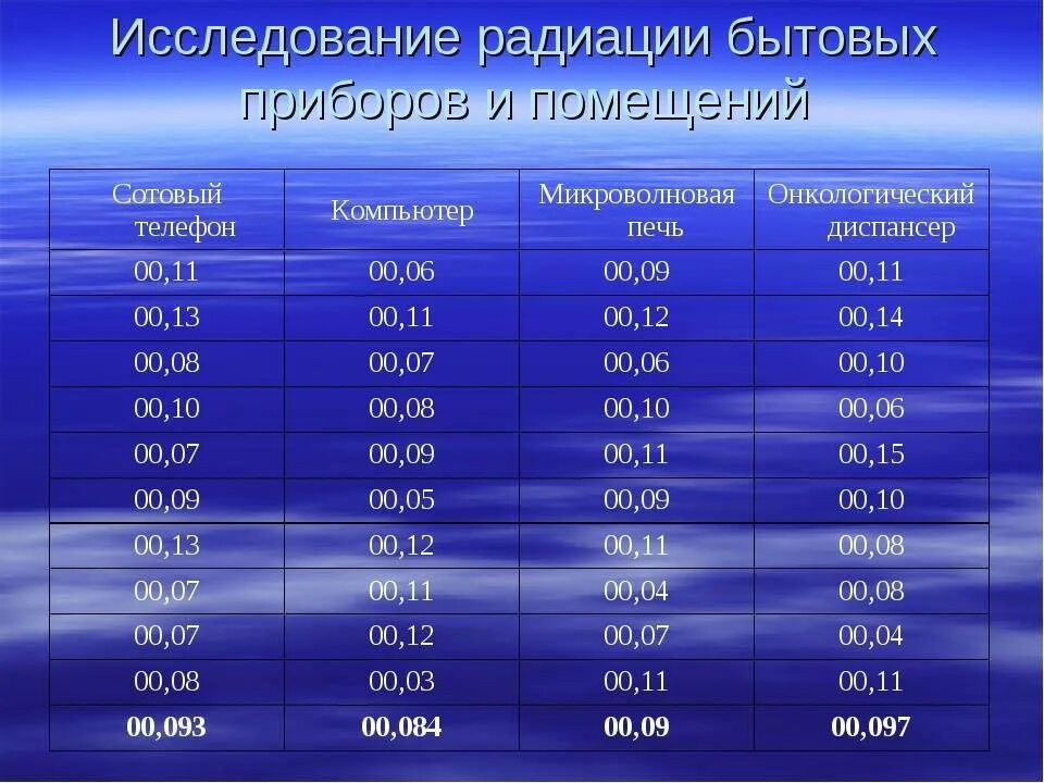 Нормальный показатель радиации. Показатели излучения бытовых приборов. Уровни излучения бытовых приборов. Уровни излучения радиации таблица.