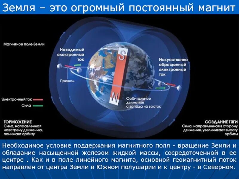 Земля является. Магнитное поле земли. Планета земля магнитное поле. Земля магнит. Земля большой магнит.