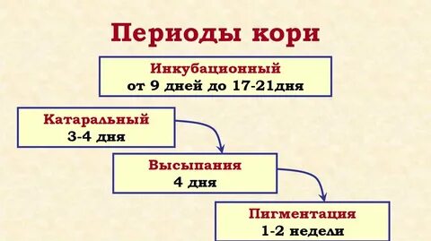 Инкубационный период кори