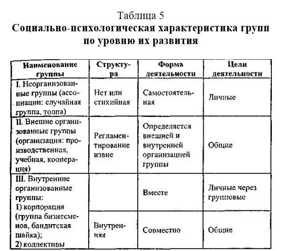 Таблица виды социальных групп 8 класс Обществознание. Виды социальных групп таблица Обществознание. Таблица социальные группы Обществознание 8 класс. Социальные группы Обществознание таблица.