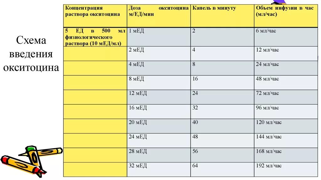 Схема введения окситоцина. Схема введения окситоцина в родах.