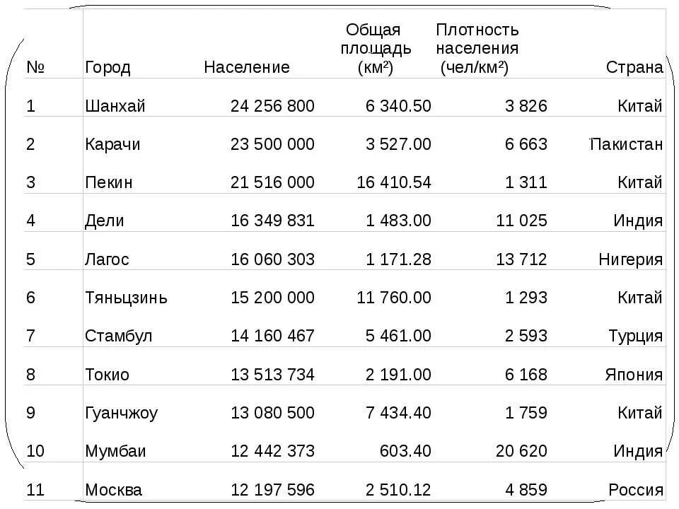 Самый маленький город россии по населению. Численность населения крупных городов Китая таблица. Население Китая по городам таблица. Плотносоь население по странам.