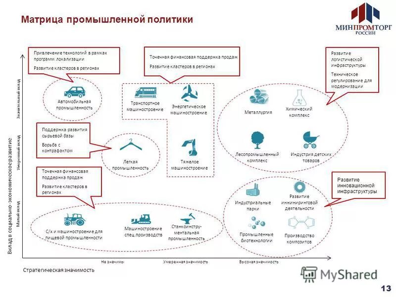 Производственная политика. Субъекты промышленной политики государства. Модели промышленной политики. Косвенное регулирование экономики. Инструменты реализации промышленной политики.
