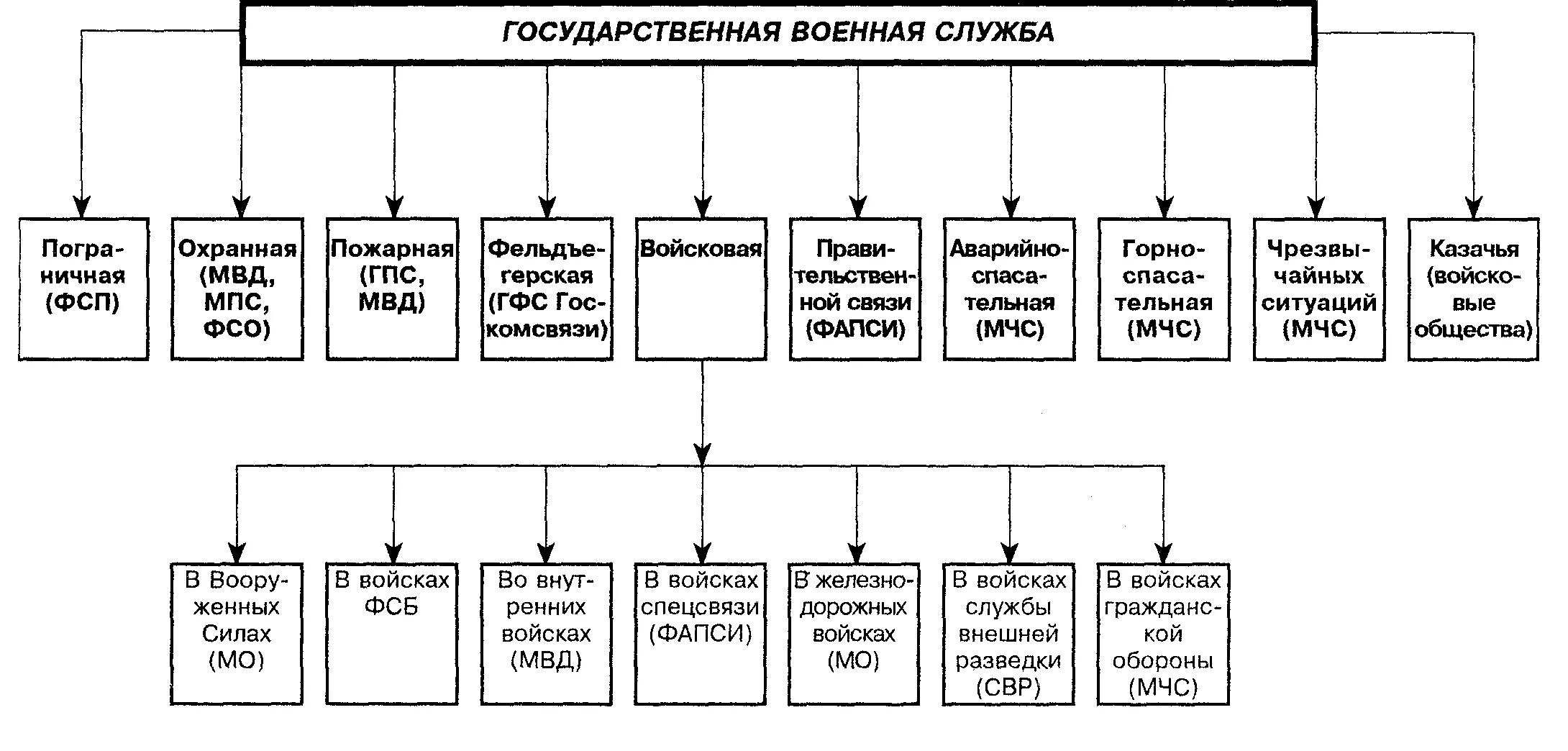 Виды военной службы. Государственная служба таблица. Виды государственной службы схема. Виды военной государственной службы. Как называется особый вид государственной службы