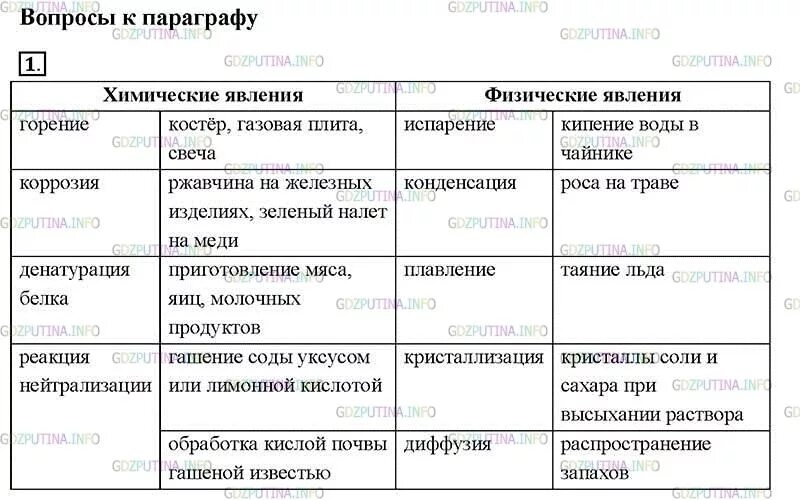 Вопрос № 1, Параграф 22 - ГДЗ по Химии 8 класс: Габриелян